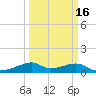 Port Bolivar tide chart for Sunday, March 16, 2025