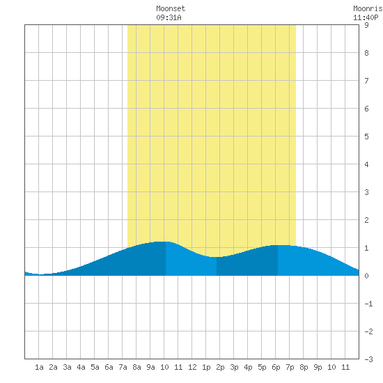 Port Bolivar tide chart for Tuesday, March 18, 2025