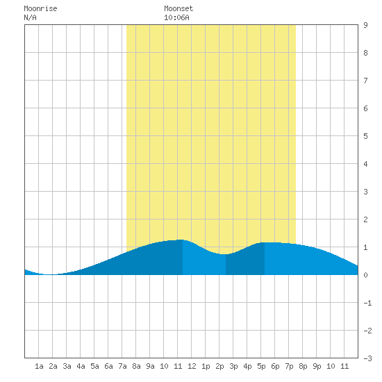 Port Bolivar tide chart for Wednesday, March 19, 2025