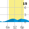 Port Bolivar tide chart for Wednesday, March 19, 2025