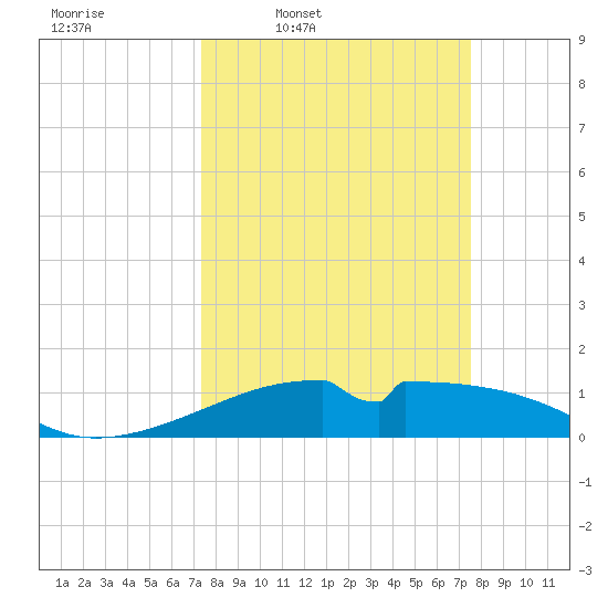 Port Bolivar tide chart for Thursday, March 20, 2025