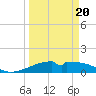 Port Bolivar tide chart for Thursday, March 20, 2025
