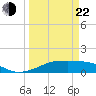 Port Bolivar tide chart for Saturday, March 22, 2025