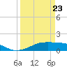 Port Bolivar tide chart for Sunday, March 23, 2025