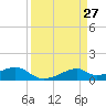 Port Bolivar tide chart for Thursday, March 27, 2025