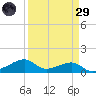 Port Bolivar tide chart for Saturday, March 29, 2025