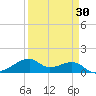 Port Bolivar tide chart for Sunday, March 30, 2025