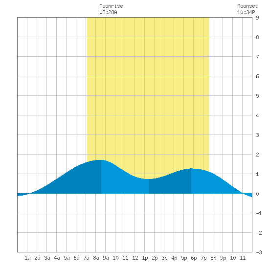 Port Bolivar tide chart for Monday, March 31, 2025