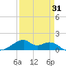 Port Bolivar tide chart for Monday, March 31, 2025