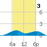 Port Bolivar tide chart for Monday, March 3, 2025