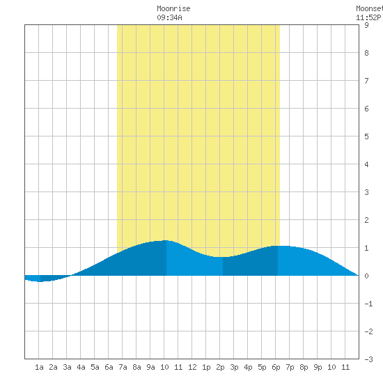 Port Bolivar tide chart for Tuesday, March 4, 2025