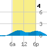 Port Bolivar tide chart for Tuesday, March 4, 2025