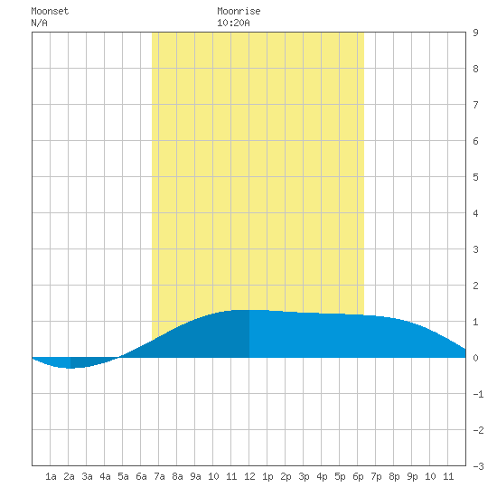 Port Bolivar tide chart for Wednesday, March 5, 2025