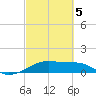 Port Bolivar tide chart for Wednesday, March 5, 2025