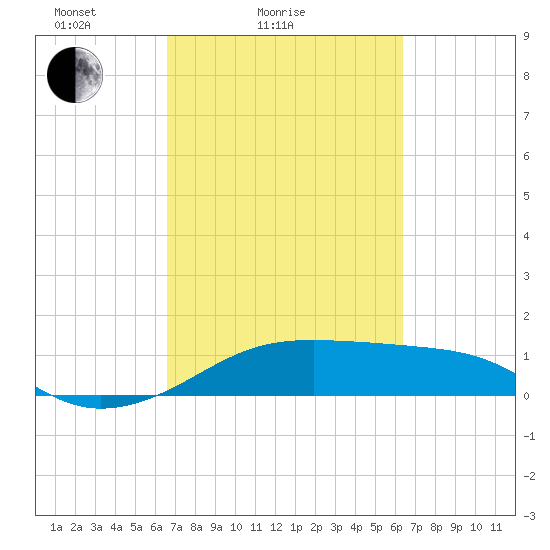 Port Bolivar tide chart for Thursday, March 6, 2025