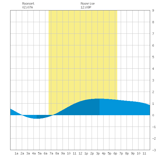 Port Bolivar tide chart for Friday, March 7, 2025