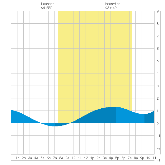 Port Bolivar tide chart for Sunday, March 9, 2025