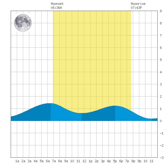 Port Bolivar tide chart for Saturday, April 12, 2025