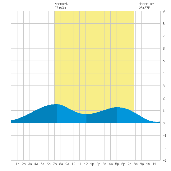 Port Bolivar tide chart for Sunday, April 13, 2025
