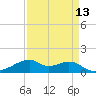 Port Bolivar tide chart for Sunday, April 13, 2025