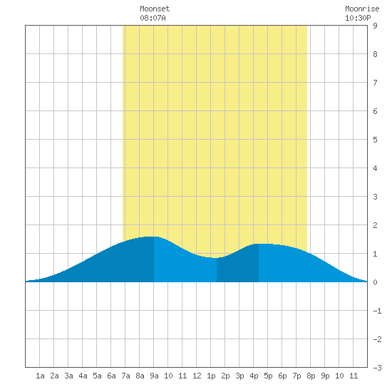 Port Bolivar tide chart for Tuesday, April 15, 2025