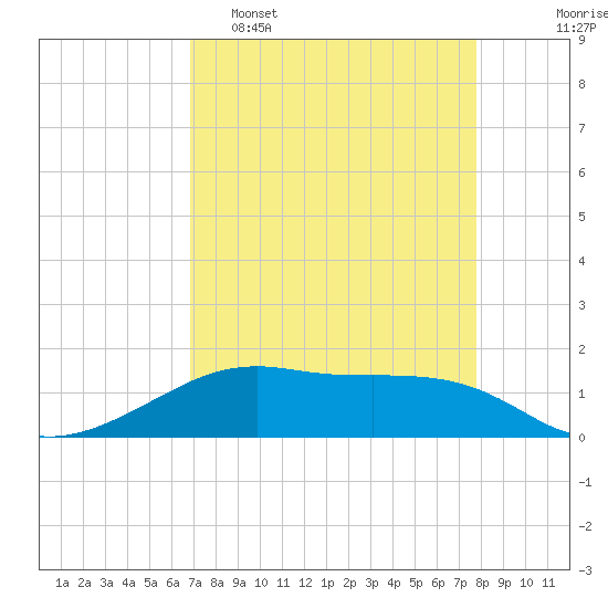 Port Bolivar tide chart for Wednesday, April 16, 2025