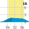 Port Bolivar tide chart for Wednesday, April 16, 2025
