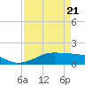 Port Bolivar tide chart for Monday, April 21, 2025