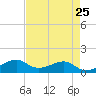 Port Bolivar tide chart for Friday, April 25, 2025