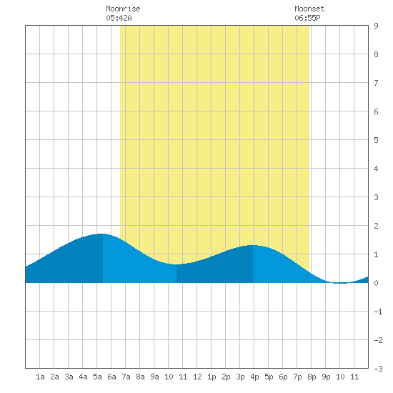 Port Bolivar tide chart for Saturday, April 26, 2025