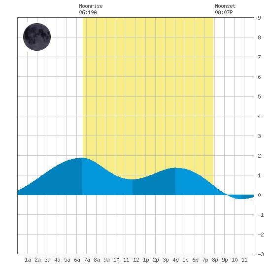 Port Bolivar tide chart for Sunday, April 27, 2025