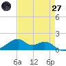 Port Bolivar tide chart for Sunday, April 27, 2025