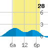 Port Bolivar tide chart for Monday, April 28, 2025
