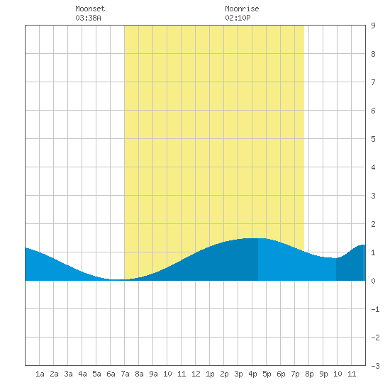 Port Bolivar tide chart for Sunday, April 6, 2025