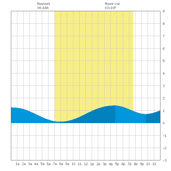Port Bolivar tide chart for Monday, April 7, 2025