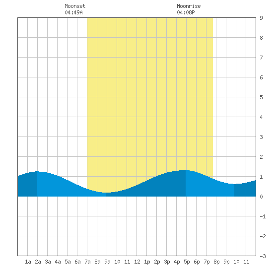 Port Bolivar tide chart for Tuesday, April 8, 2025