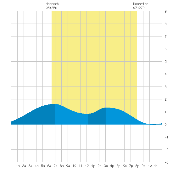 Port Bolivar tide chart for Sunday, May 11, 2025