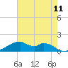 Port Bolivar tide chart for Sunday, May 11, 2025