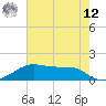 Port Bolivar tide chart for Monday, May 12, 2025
