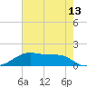 Port Bolivar tide chart for Tuesday, May 13, 2025