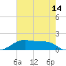 Port Bolivar tide chart for Wednesday, May 14, 2025