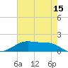 Port Bolivar tide chart for Thursday, May 15, 2025