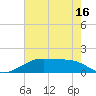 Port Bolivar tide chart for Friday, May 16, 2025