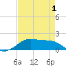Port Bolivar tide chart for Thursday, May 1, 2025