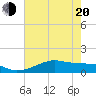 Port Bolivar tide chart for Tuesday, May 20, 2025