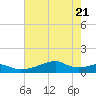 Port Bolivar tide chart for Wednesday, May 21, 2025