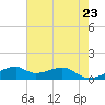 Port Bolivar tide chart for Friday, May 23, 2025