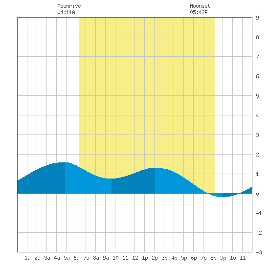 Port Bolivar tide chart for Saturday, May 24, 2025