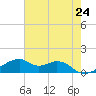 Port Bolivar tide chart for Saturday, May 24, 2025
