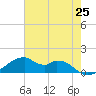 Port Bolivar tide chart for Sunday, May 25, 2025